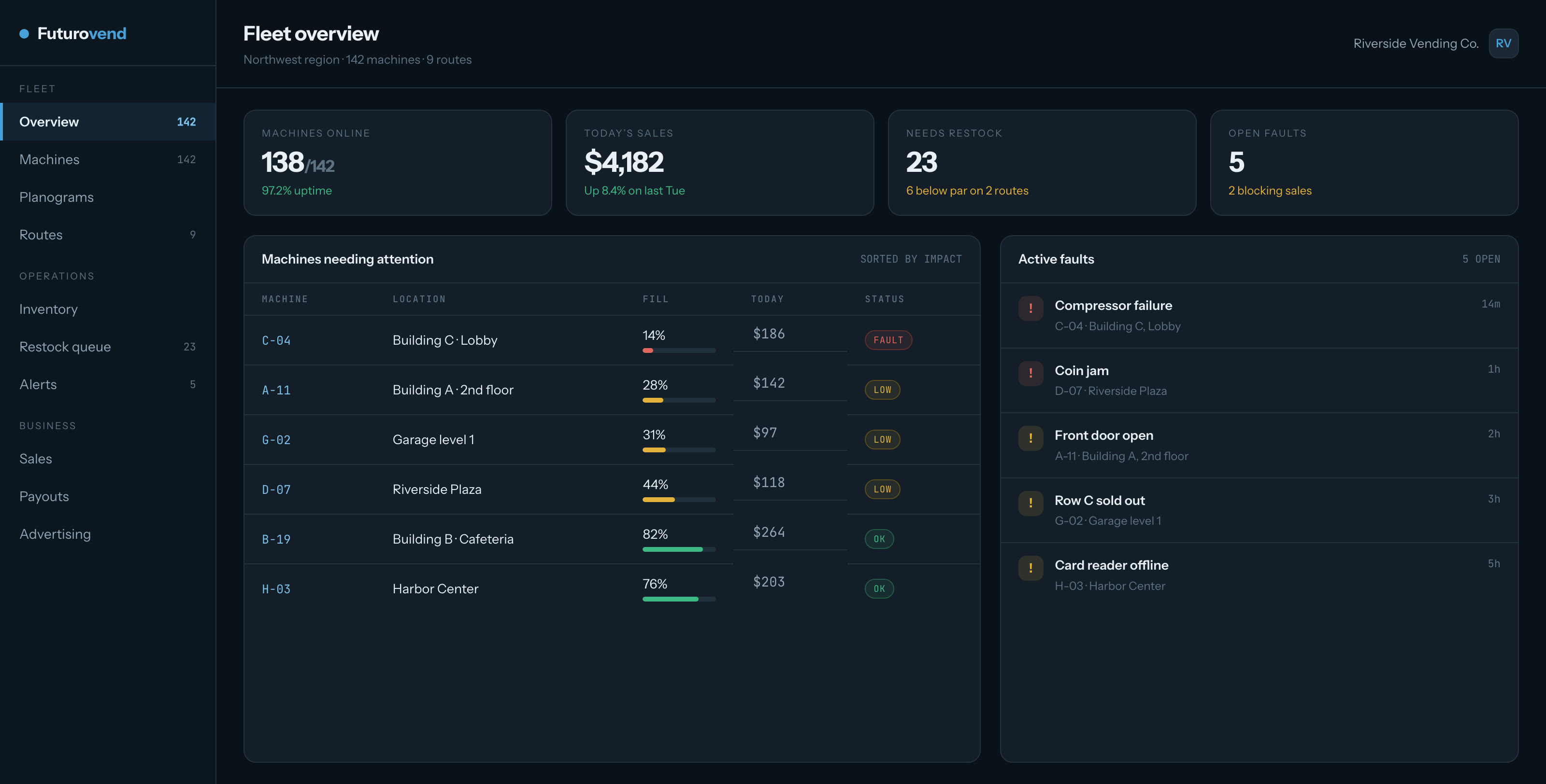Futurovend operator console: fleet uptime, daily sales, restock queue and active machine faults